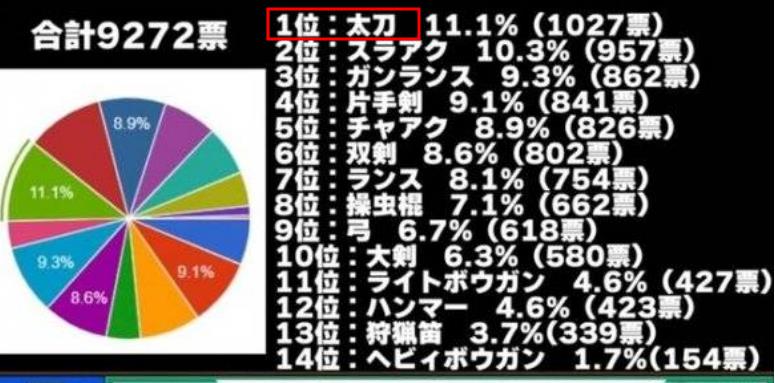 怪物猎人世界使用最多的武器是什么