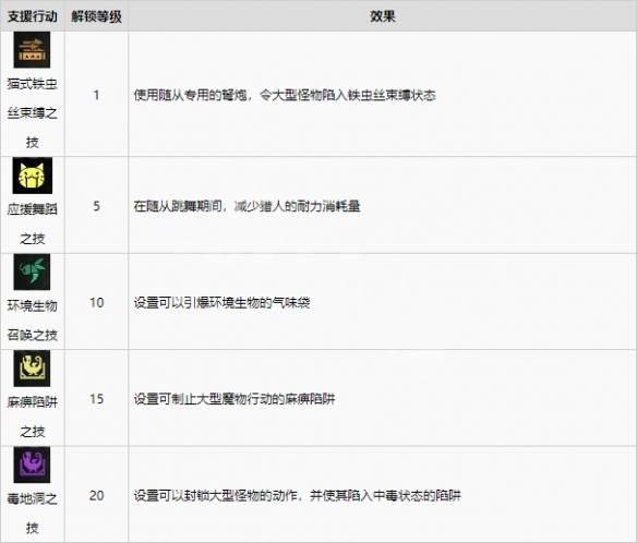 怪物猎人崛起随从猫支援类型有哪些