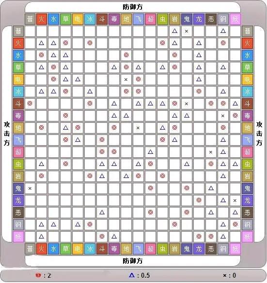 宝可梦各种属性克制关系是什么