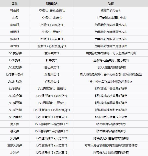 怎样调和LV1麻痹弹 崛起中如何使用LV1麻痹弹进行调和