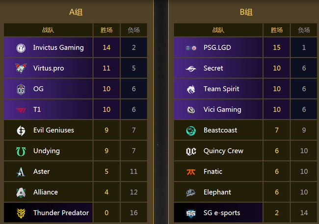 DOTA2刀塔2ti10积分榜在哪里看 DOTA2中如何查看TI10积分榜