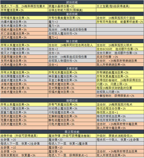 不思议迷宫诸神的棋盘dp攻略是什么 不思议迷宫手游攻略诸神之棋盘DP解密