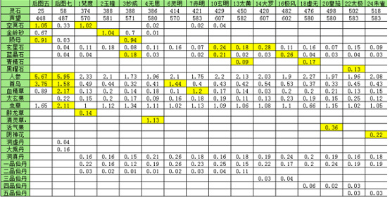 想不想修真刷图有哪些方法 如何通过技巧来提高想修真手游刷图的效率