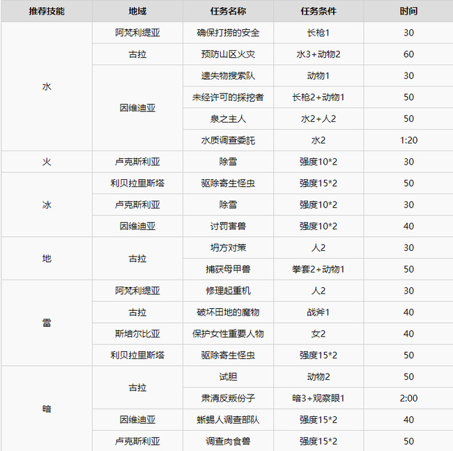 异度之刃2最棒的佣兵团任务是什么 异度之刃2最棒的佣兵团任务是什么
