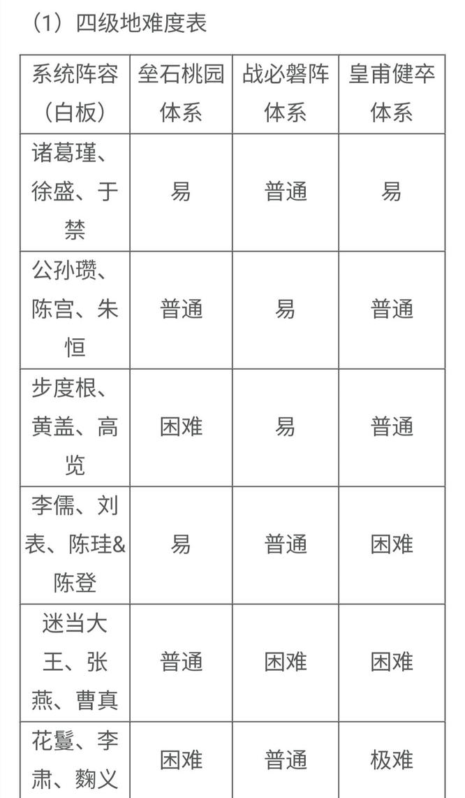 率土之滨手游试师开荒土地难度表是什么样的 率土之滨开荒土地难度表