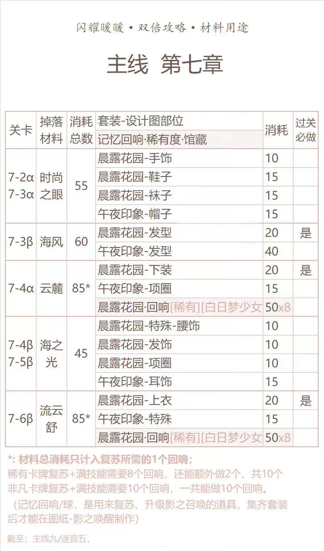 闪耀暖暖手游主线第七章材料用途是什么