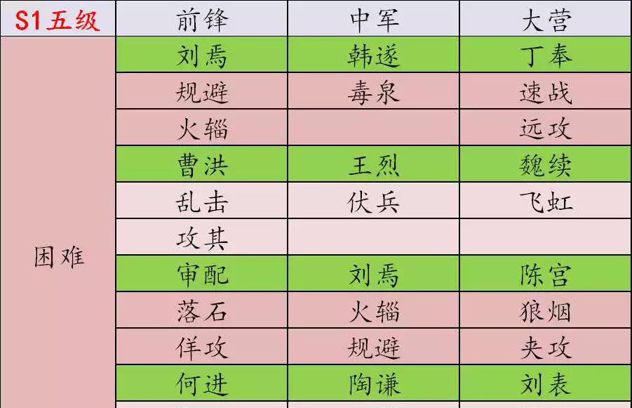 率土之滨手游5级地难度排行什么样 率土之滨5级地难度排行样式重塑