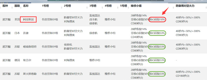 战舰世界阿拉斯加怎么样 战舰世界中的阿拉斯加是什么