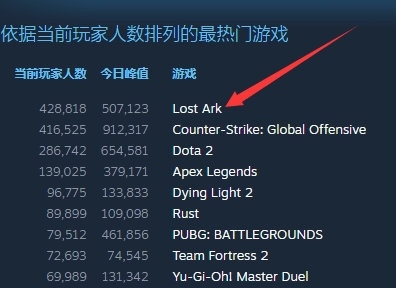 失落的方舟steam哪个服人多