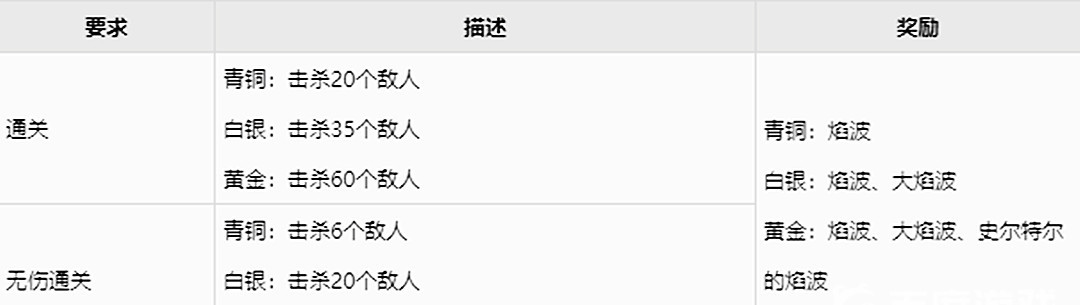 战神4史尔特尔的焰波怎么得 战神4史尔特尔的焰波获取方法