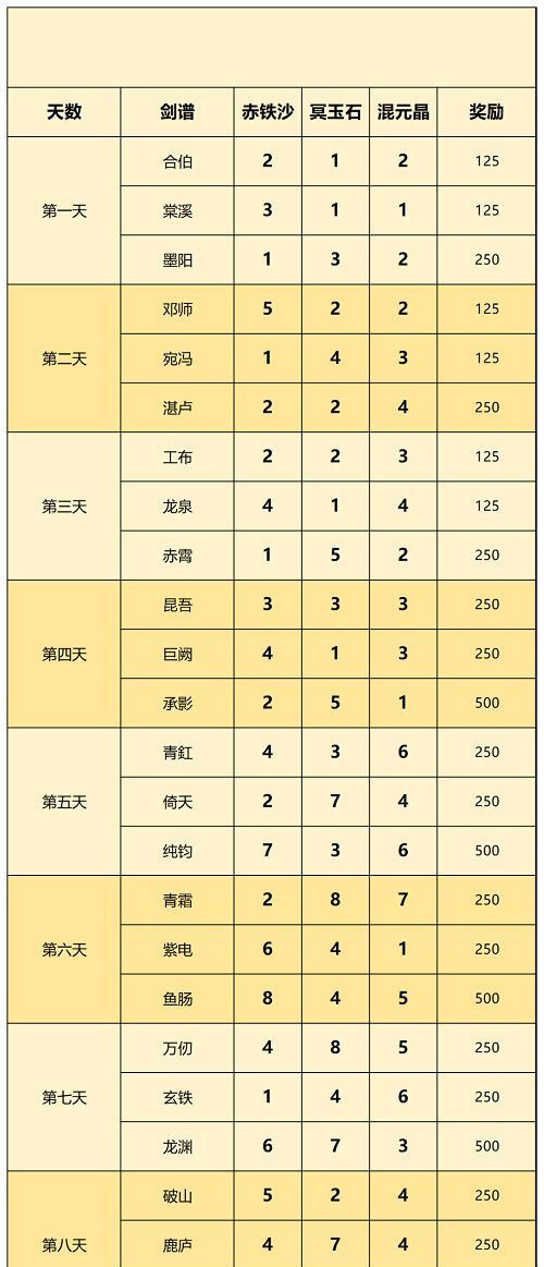 一念逍遥天下剑谱怎么搭配