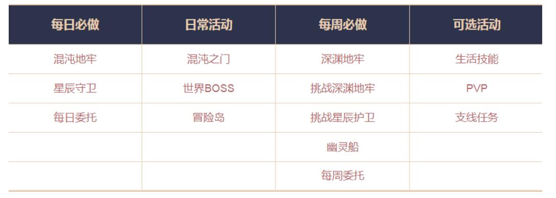 命运方舟满级怎么提升装备