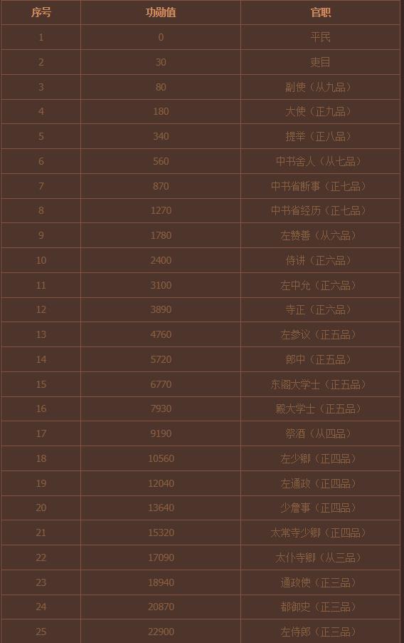 英雄杀官职排名是啥