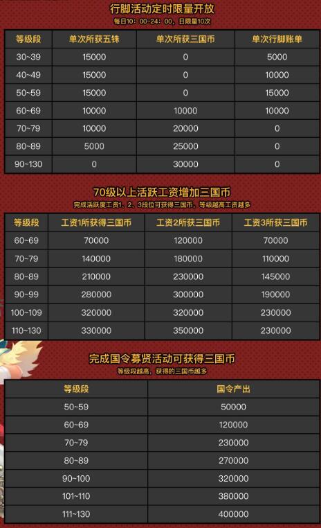 qq三国各等级活跃奖励表是什么样
