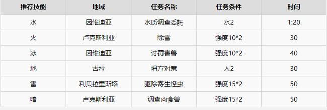 异度之刃2最棒的佣兵团任务是什么