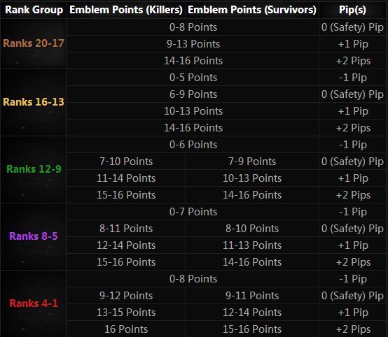 黎明杀机段位表有哪些 黎明杀机游戏中的段位表有哪些