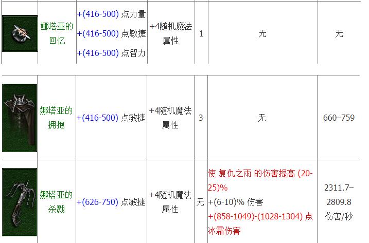 暗黑3娜塔亚套装厉害吗