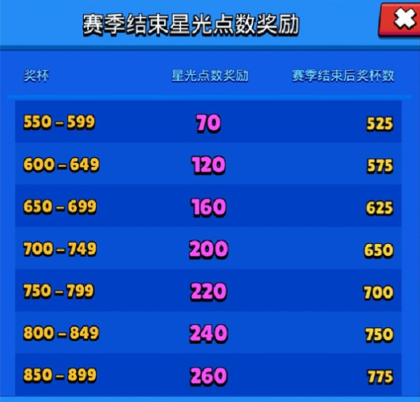 荒野乱斗赛季结束后会扣多少奖杯