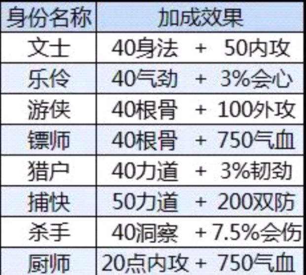 天刀身份加成属性是多少