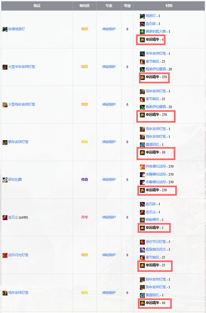 激战2幸运精华有什么用 激战2幸运精华的功效