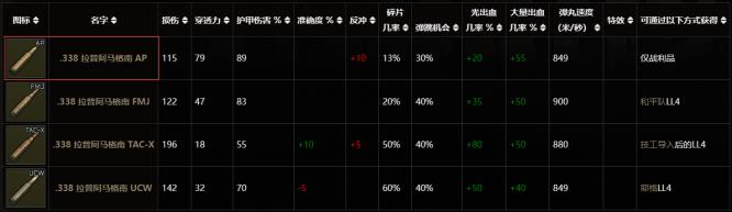 逃离塔科夫最贵的子弹是哪一个