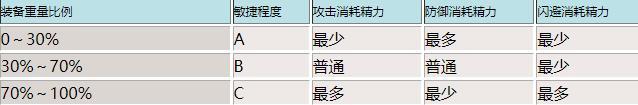仁王装备重量比例是什么