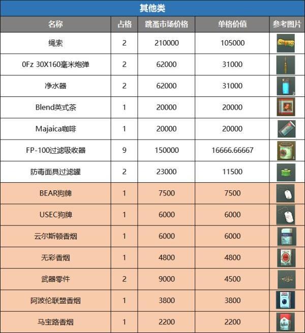 有哪些市场价值很高的物品