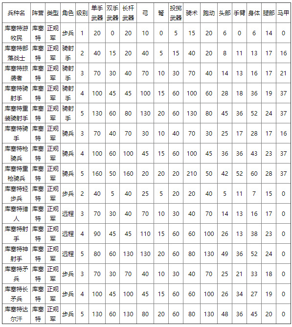 库赛特兵种有什么特性