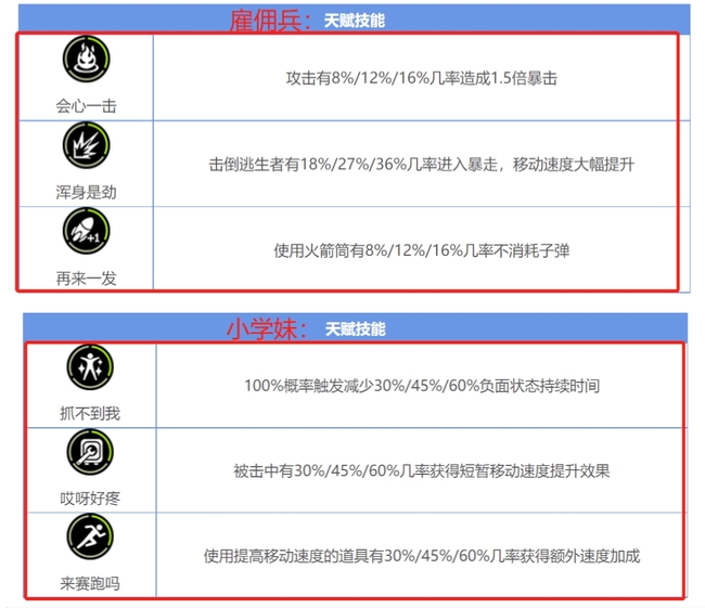 逃跑吧少年什么角色厉害