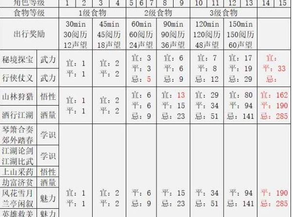 江湖悠悠手游7级食物出行属性有什么要求