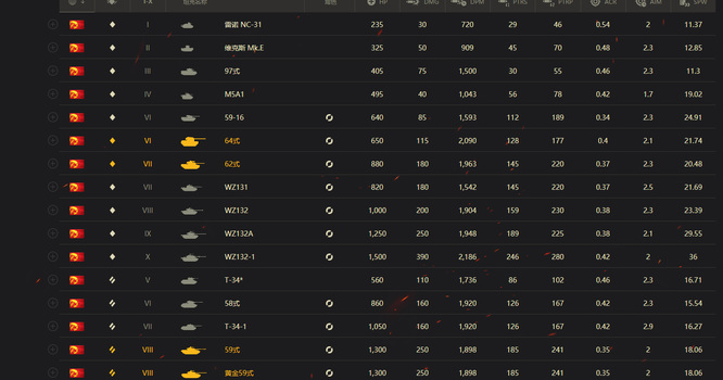 坦克世界C系评价如何