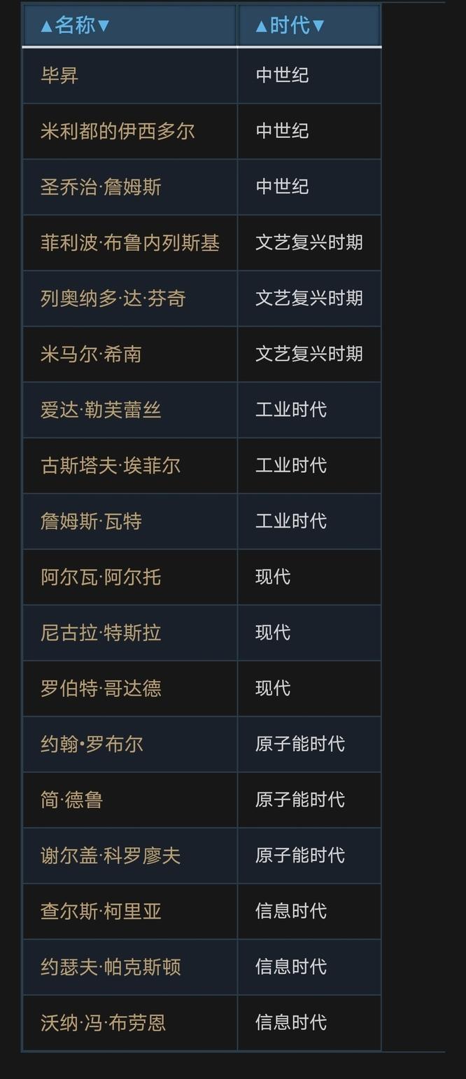 文明6能有几个英雄