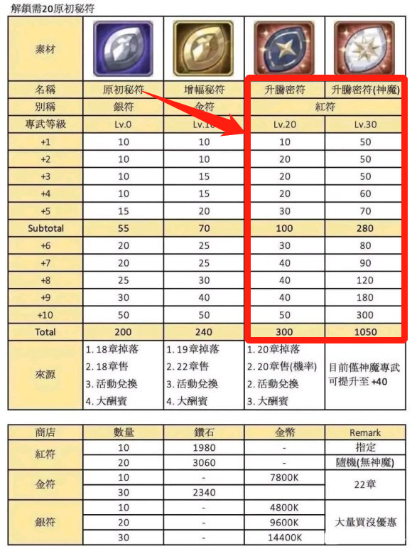 剑与远征专属20-30要多少材料