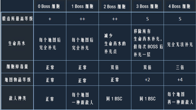 死亡细胞boss细胞获得方法是什么