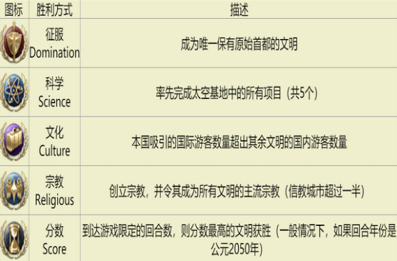 文明6怎么算胜利