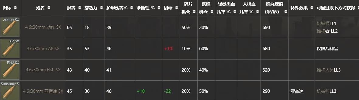 逃离塔科夫怎么看子弹属性