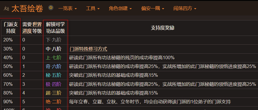 太吾绘卷门派功法怎么解锁