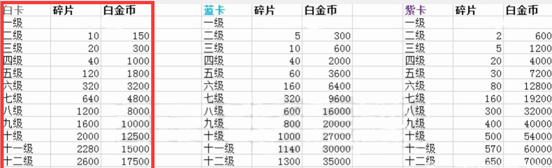 逃跑吧少年白卡1级到13级要多少碎片
