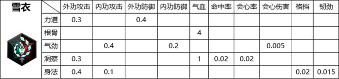 天刀雪衣属性怎么样