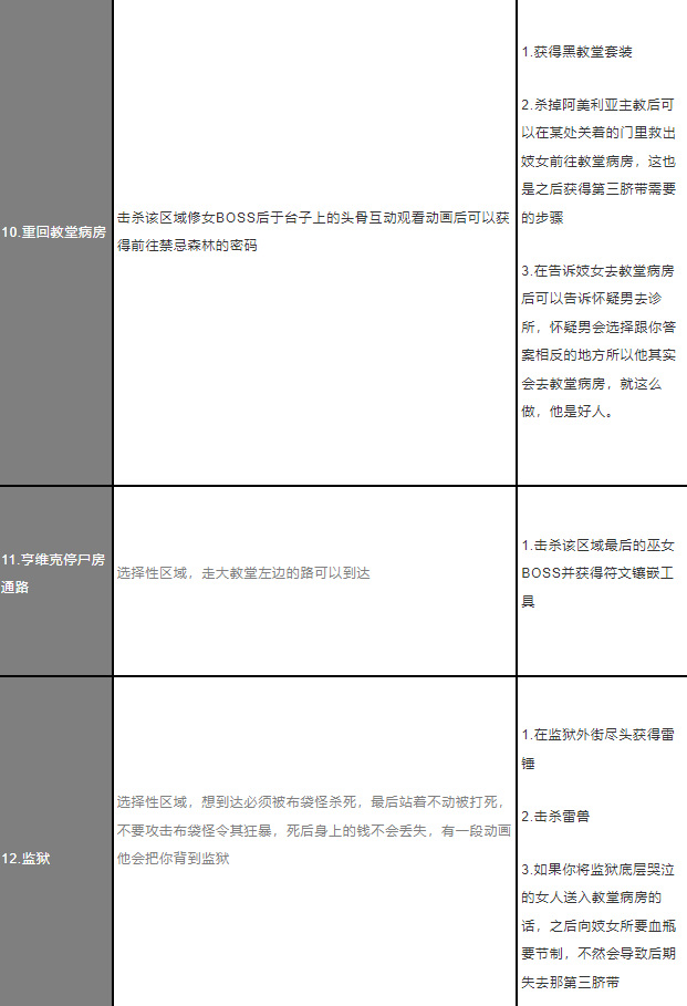 血源诅咒什么顺序推图最佳 血源诅咒游戏推图最佳