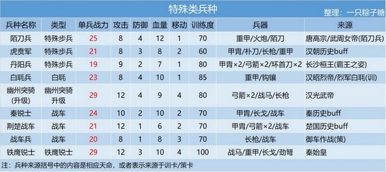 皇帝成长计划2兵种排名有哪些 皇帝成长计划2手游兵种排名