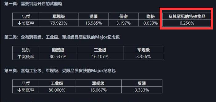csgo伽马武器箱出金概率是多少