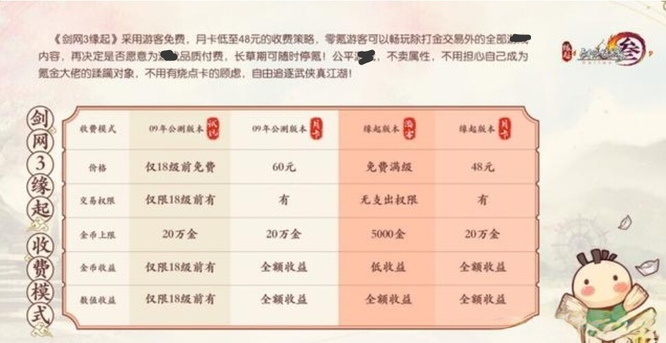 剑网三怀旧服收费标准是什么