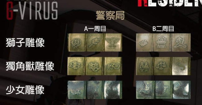 生化危机2女神雕像密码如何解密