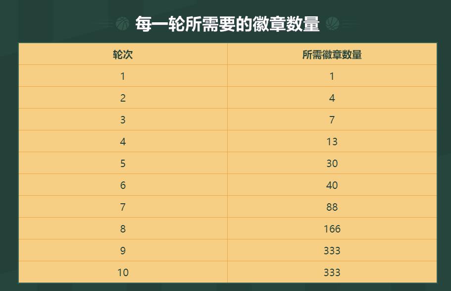 NBA2K Online 2巨星徽章抽奖每轮多少个