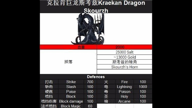 盐和避难所克拉肯巨龙斯考兹弱什么属性