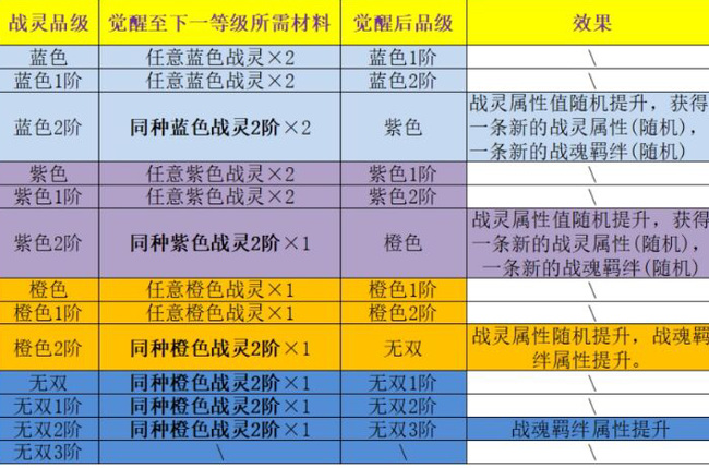 三国志幻想大陆战灵几级激活
