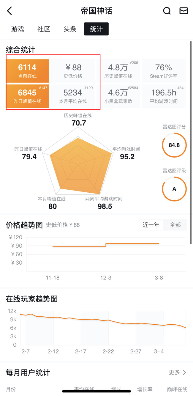 帝国神话在线人数有多少