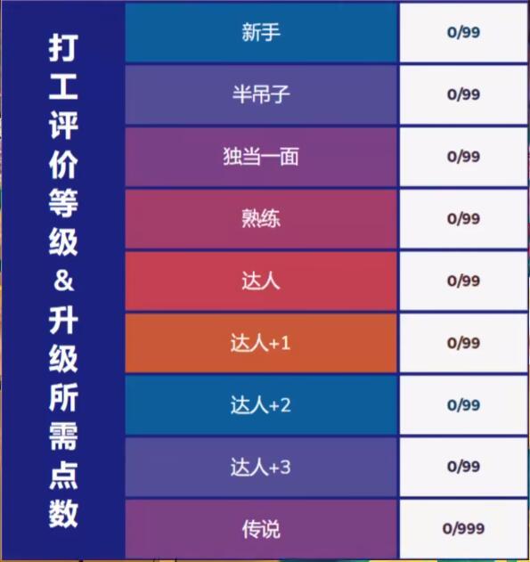 喷射战士3打工段位名称是什么