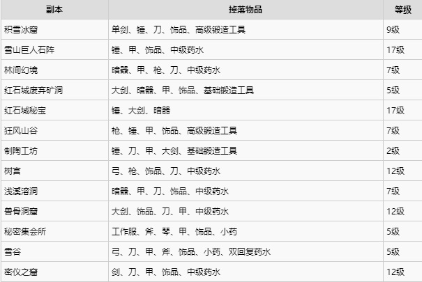 部落与弯刀副本等级是什么